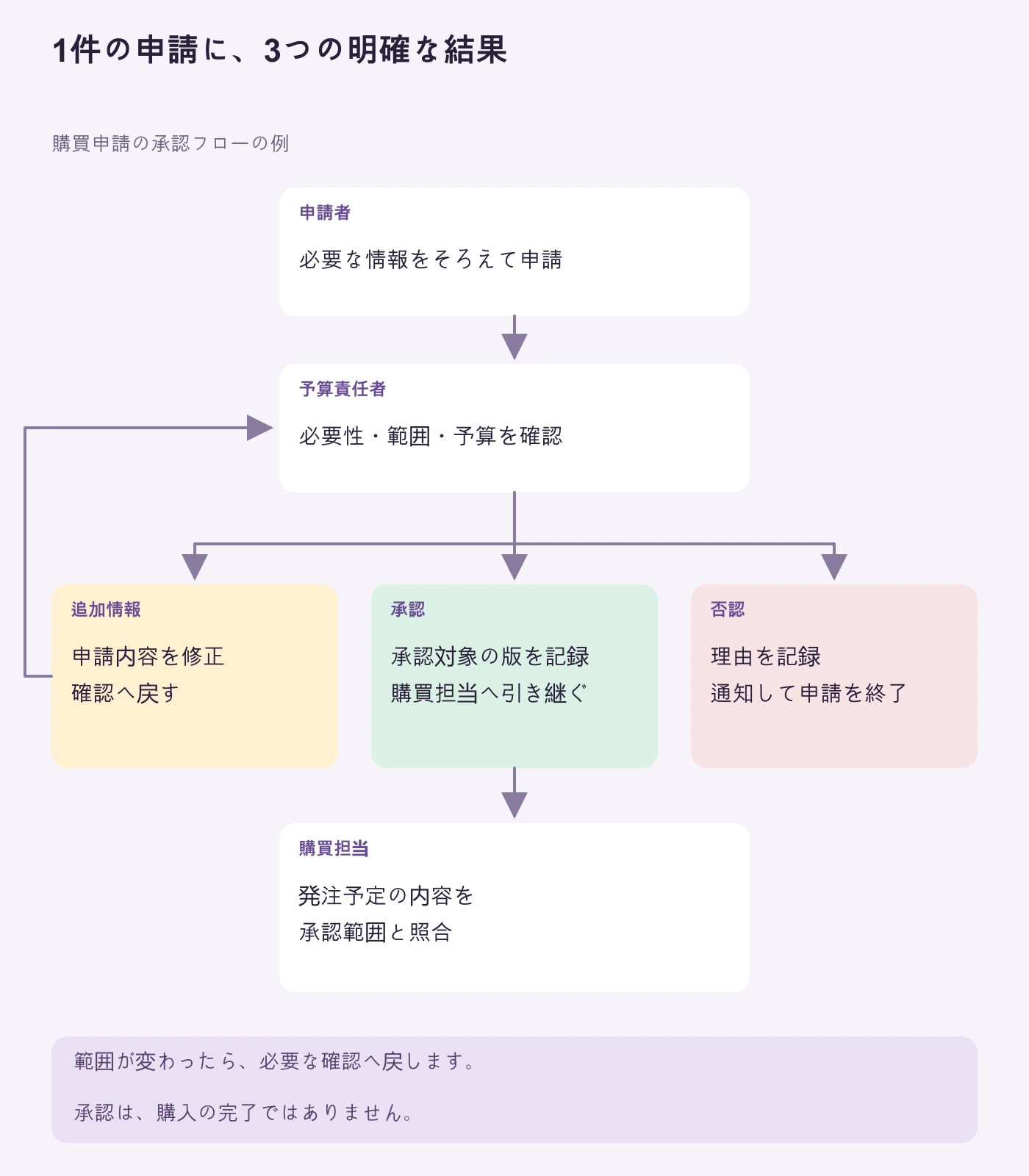 購買申請の確認後に、追加情報の依頼、承認、否認を別の経路で示したフローチャート