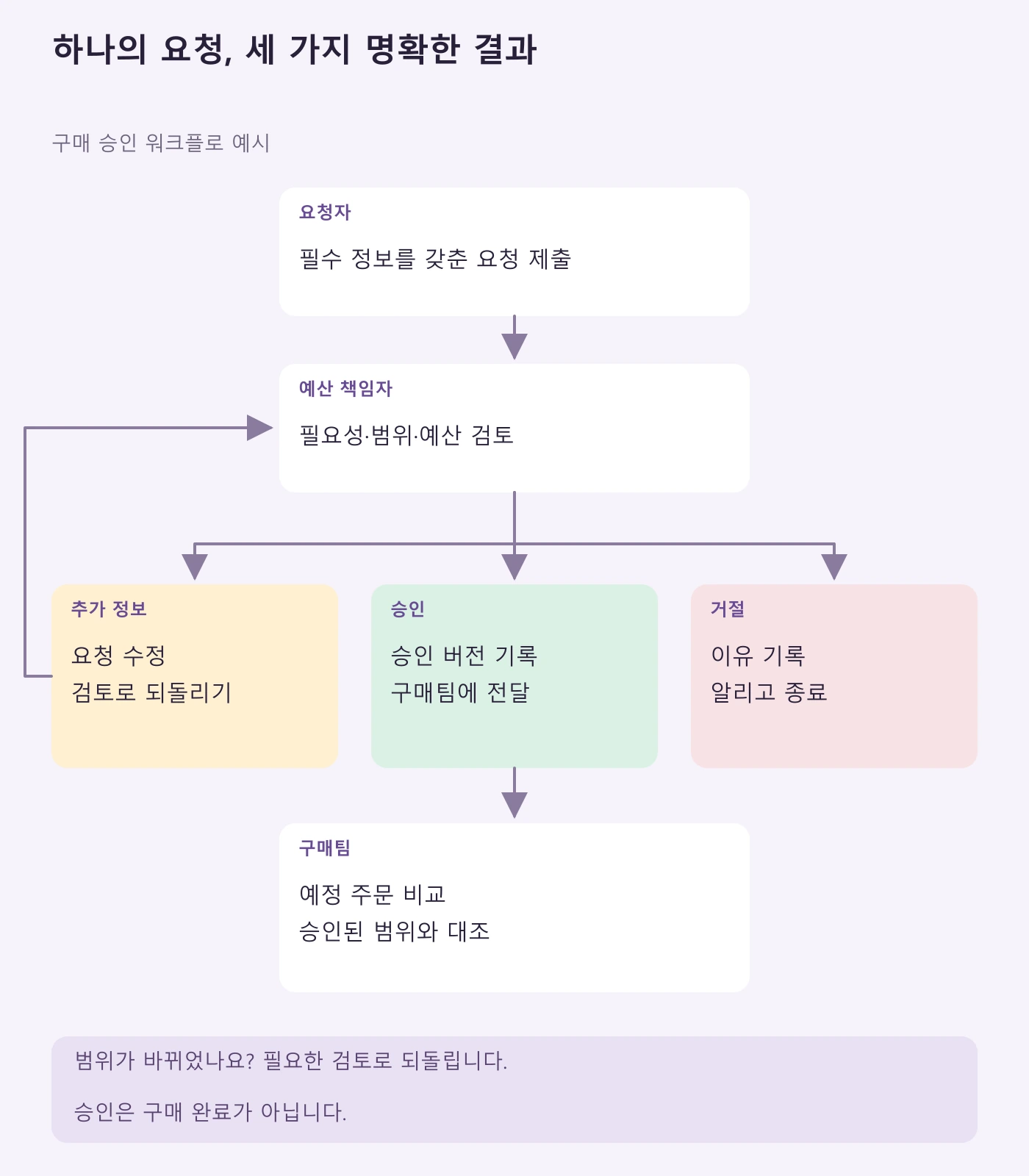 정보 부족, 승인, 거절을 별도 경로로 보여 주는 구매 요청 검토 흐름