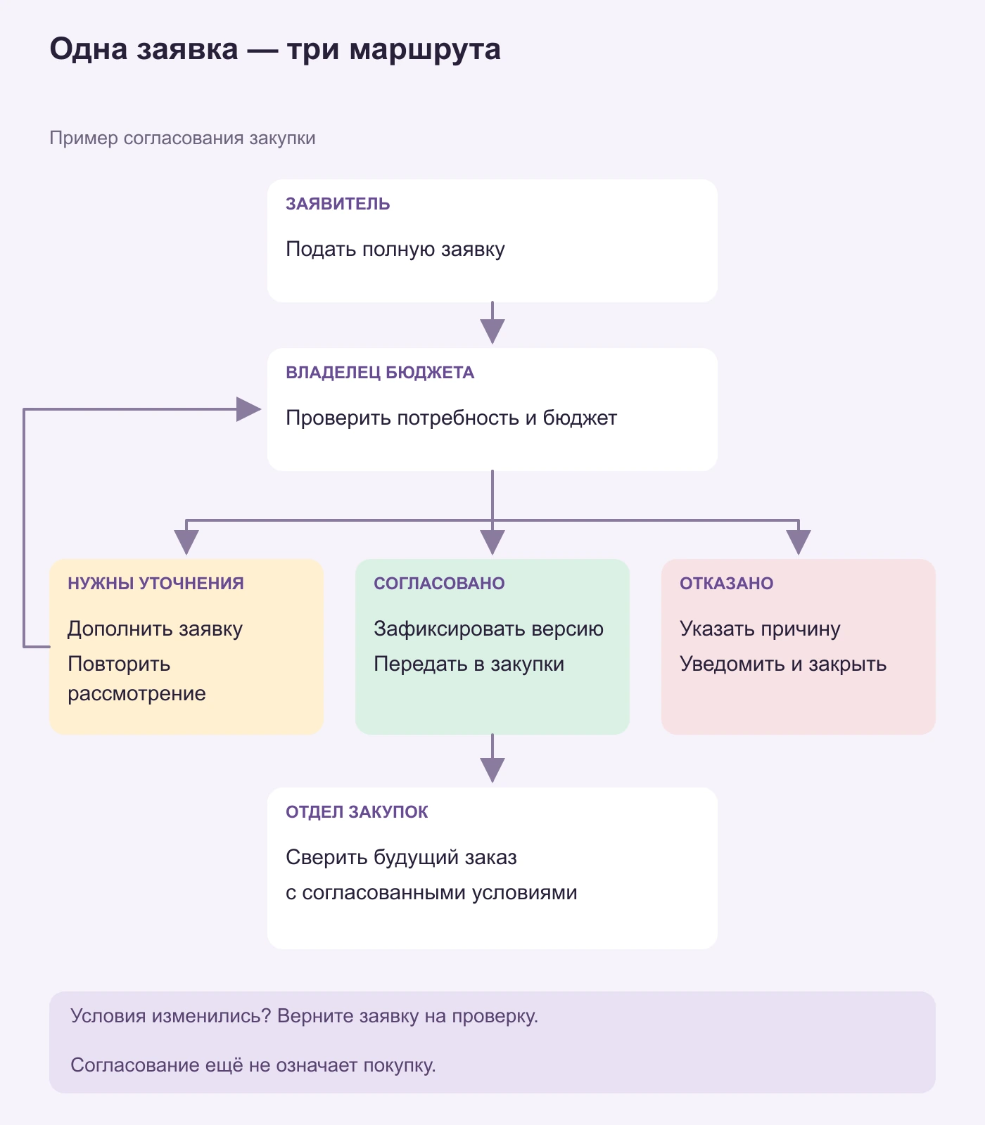 Схема согласования закупки с отдельными маршрутами уточнения, согласования и отказа