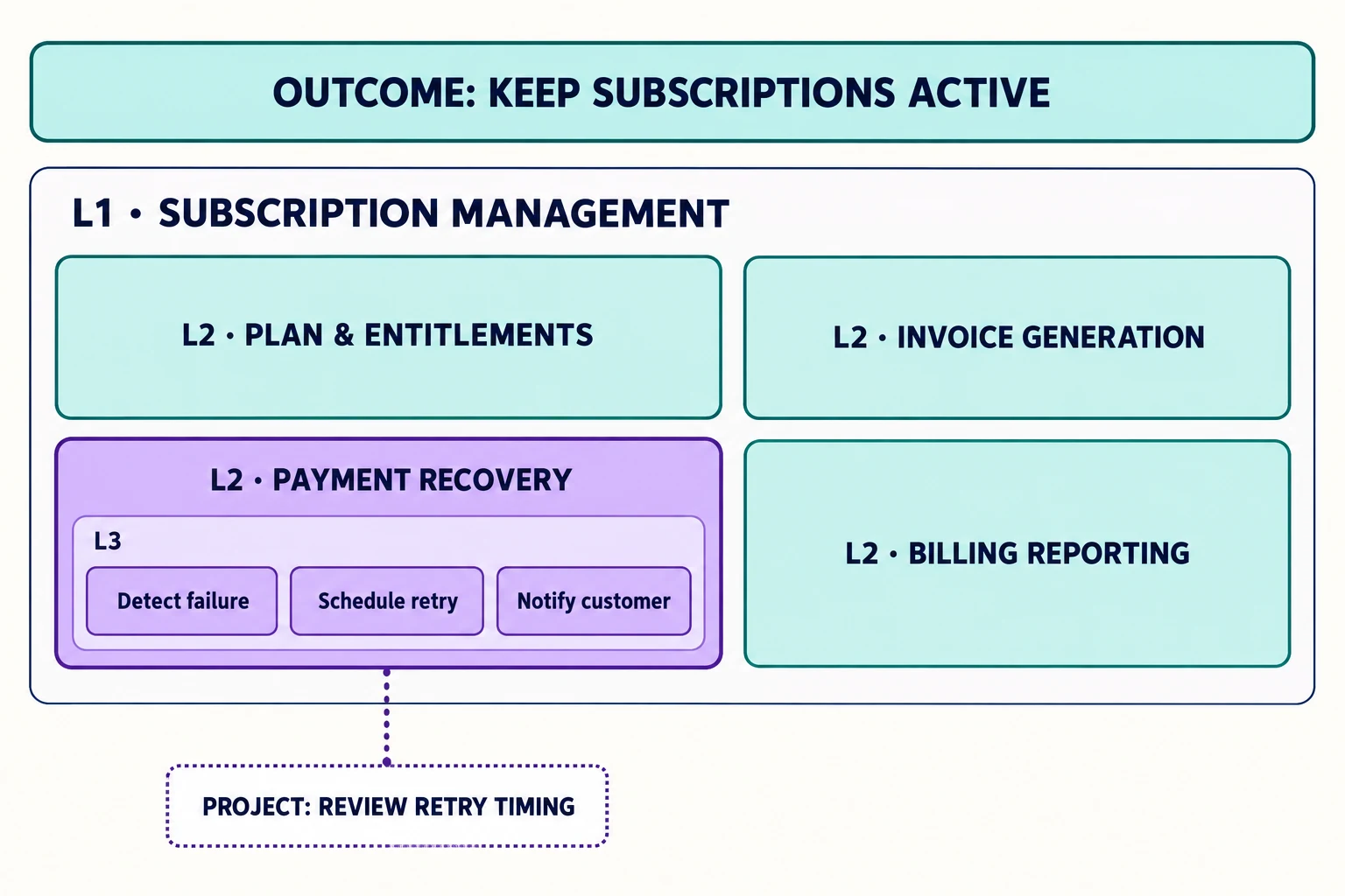 Subscription management hierarchy with four level-2 capabilities and payment recovery decomposed into detection, scheduling and notification