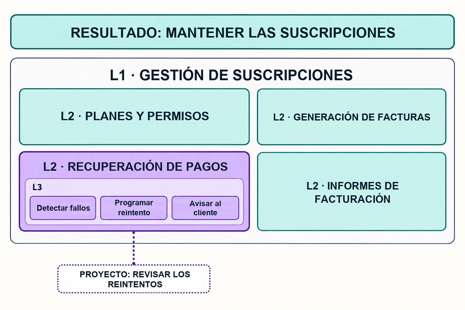 Gestión de suscripciones con cuatro capacidades de nivel 2 y recuperación de pagos desglosada en detección, programación y notificación