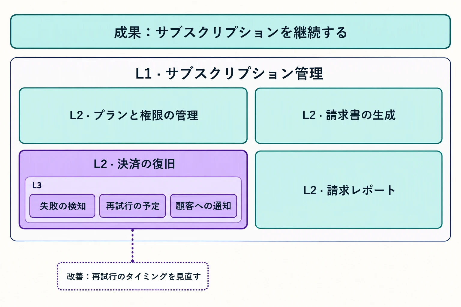 4つのレベル2能力と、決済復旧を検知・スケジュール管理・通知に分けた階層図