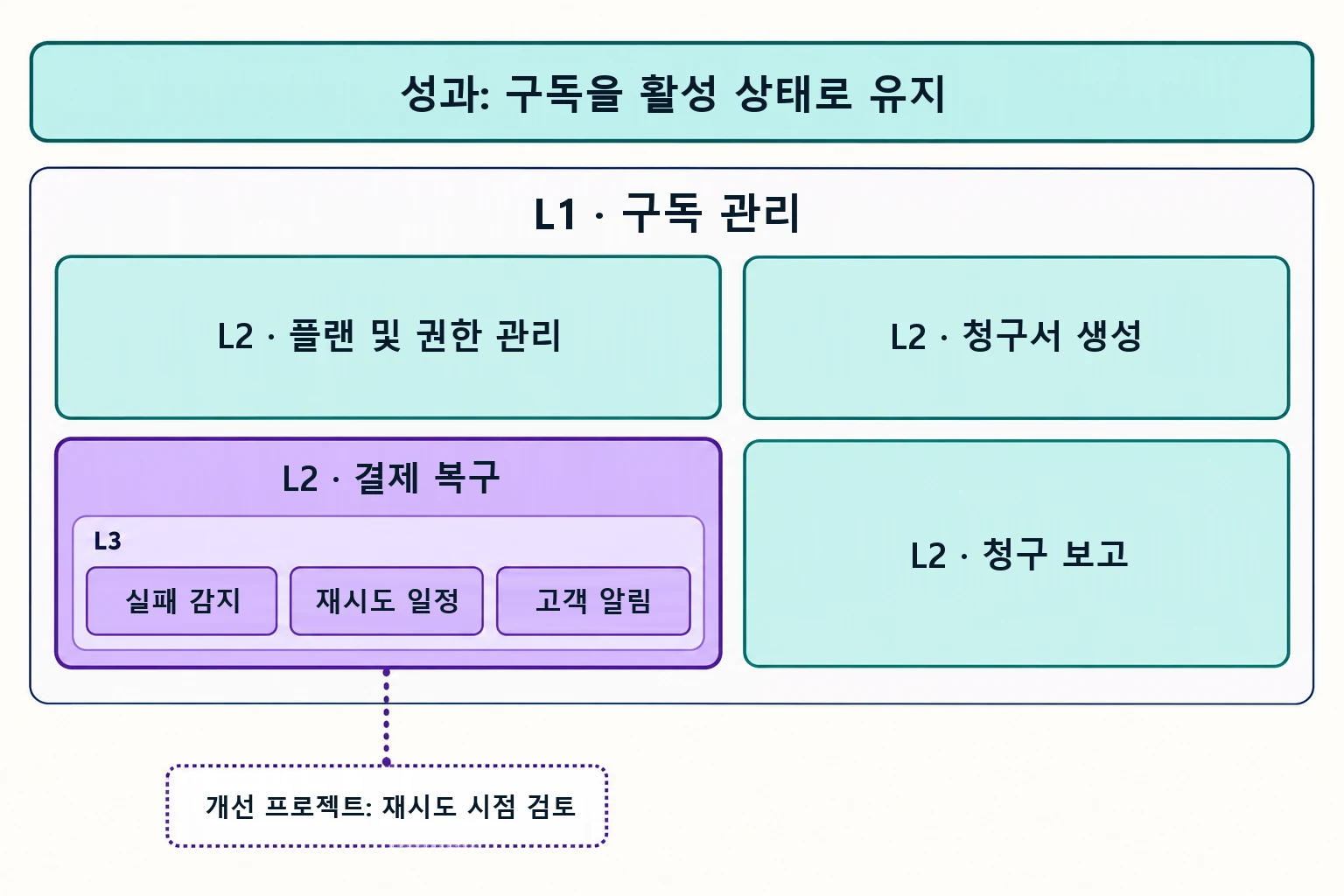 네 가지 2단계 역량과 결제 복구를 감지·일정 관리·알림으로 나눈 계층도