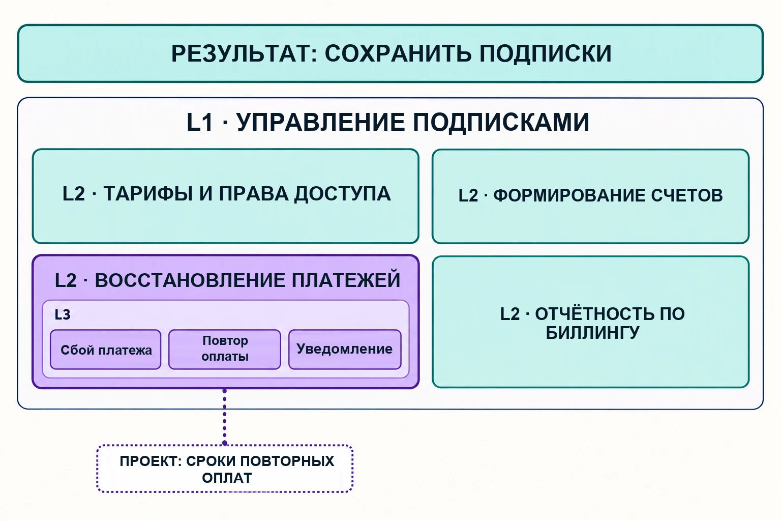 Управление подписками: четыре возможности уровня 2 и детализация восстановления платежей на выявление, планирование и уведомление