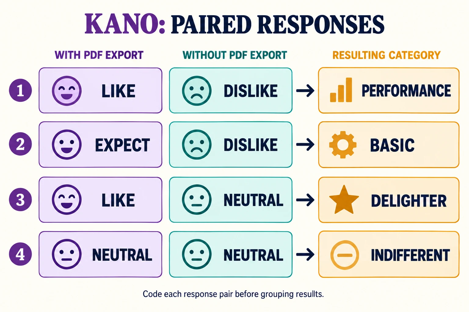 PDF export example mapping four paired responses to basic, attractive, indifferent and performance categories