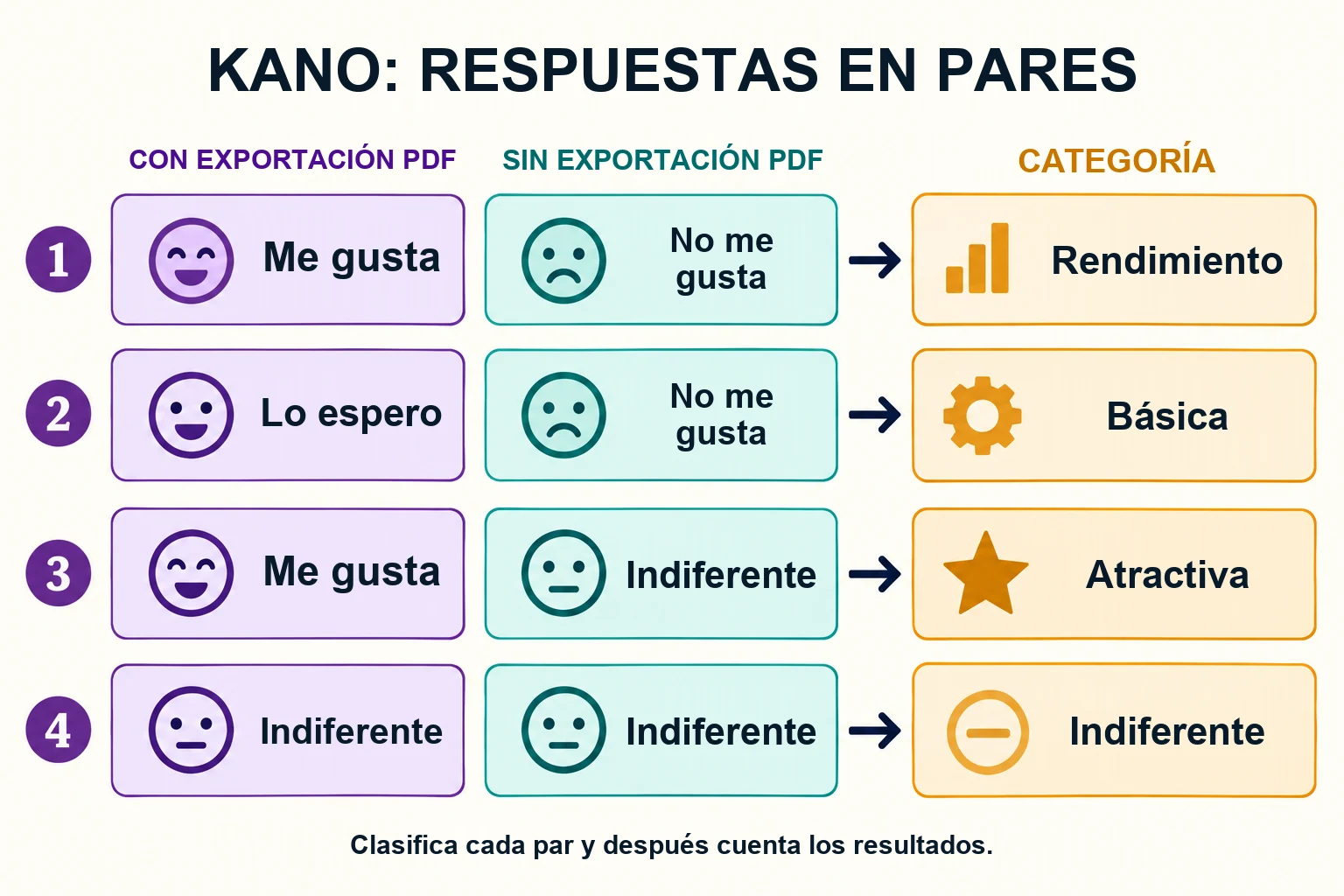 Ejemplo de exportación a PDF que relaciona cuatro pares de respuestas con las categorías básica, atractiva, indiferente y de rendimiento