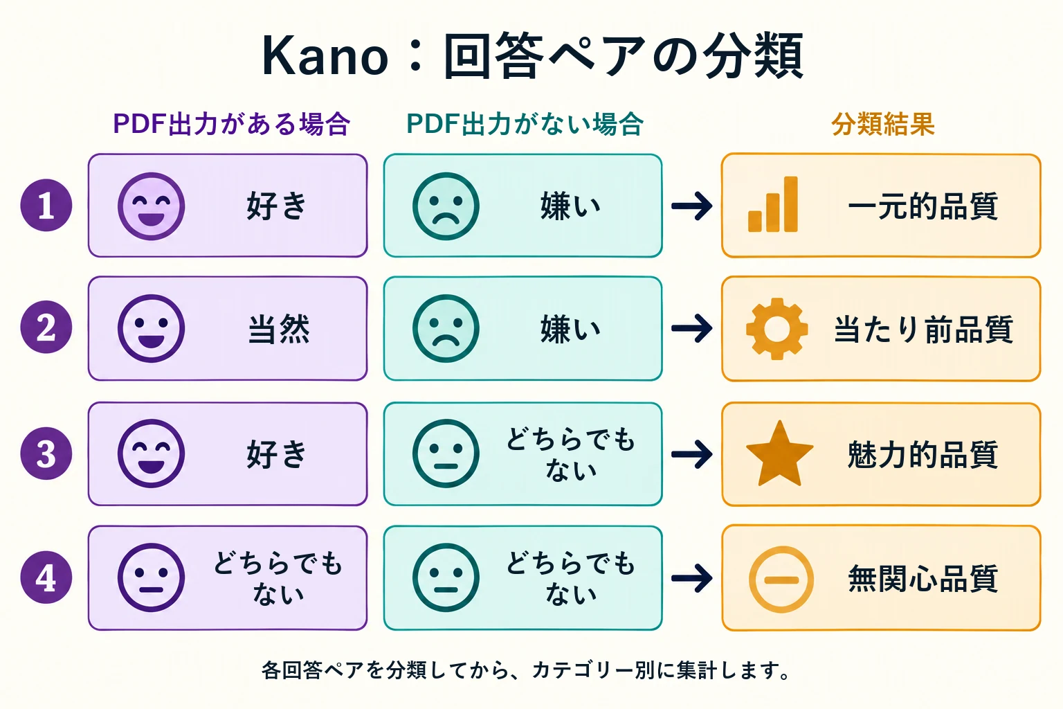 PDFエクスポートの回答ペアを当たり前・魅力的・無関心・一元的品質に分類する例