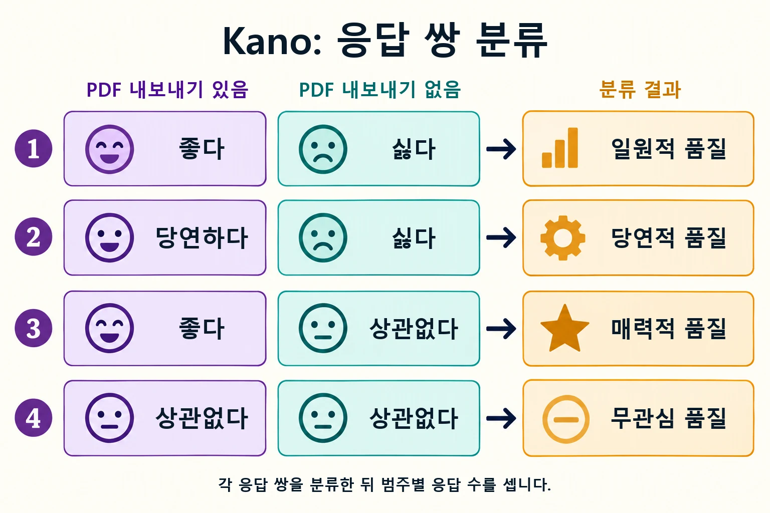 PDF 내보내기 응답 쌍을 당연적·매력적·무관심·일원적 품질로 분류한 예시