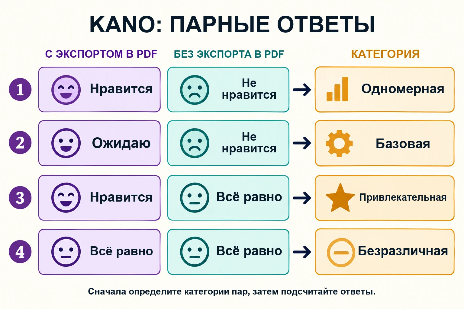 Пример экспорта в PDF: четыре пары ответов и базовая, привлекательная, безразличная и линейная категории