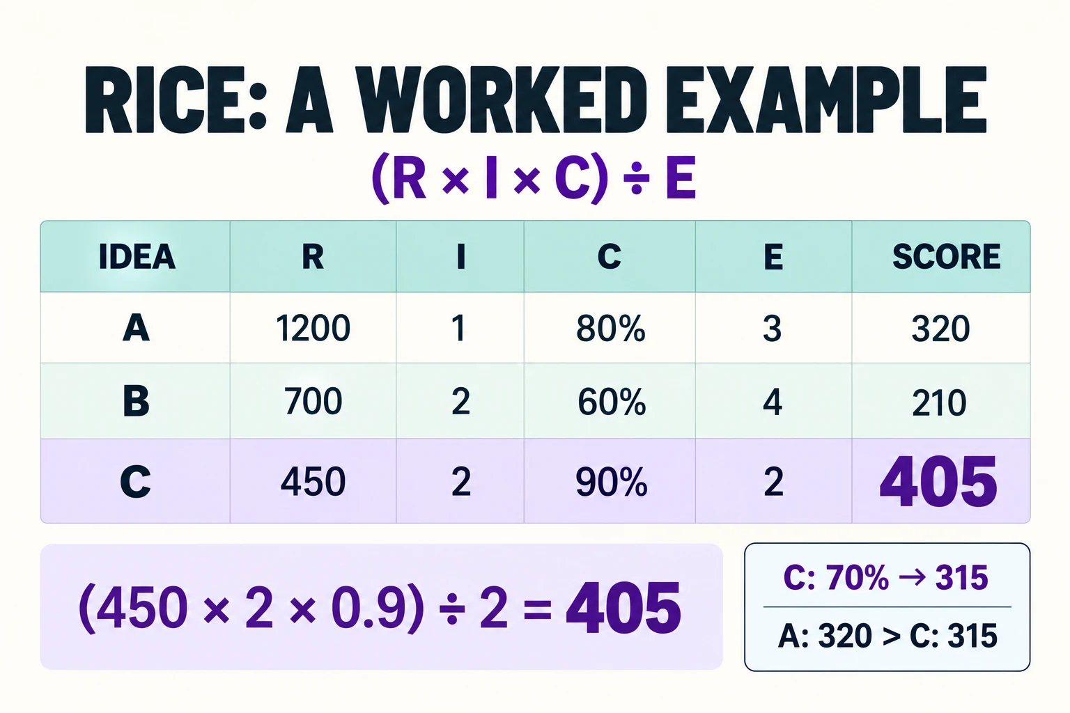 RICE example comparing scores of 320, 210 and 405, with export confidence reduced to 0.7 yielding 315