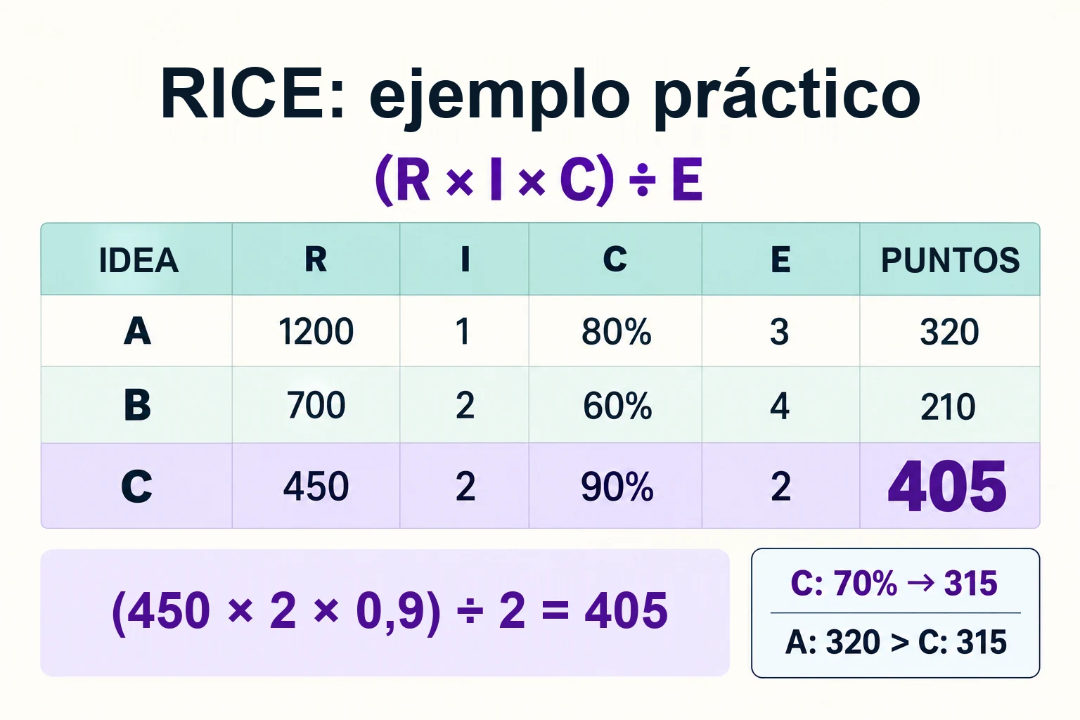 Ejemplo RICE con puntuaciones 320, 210 y 405; al bajar la confianza de exportación a 0,7, su puntuación es 315