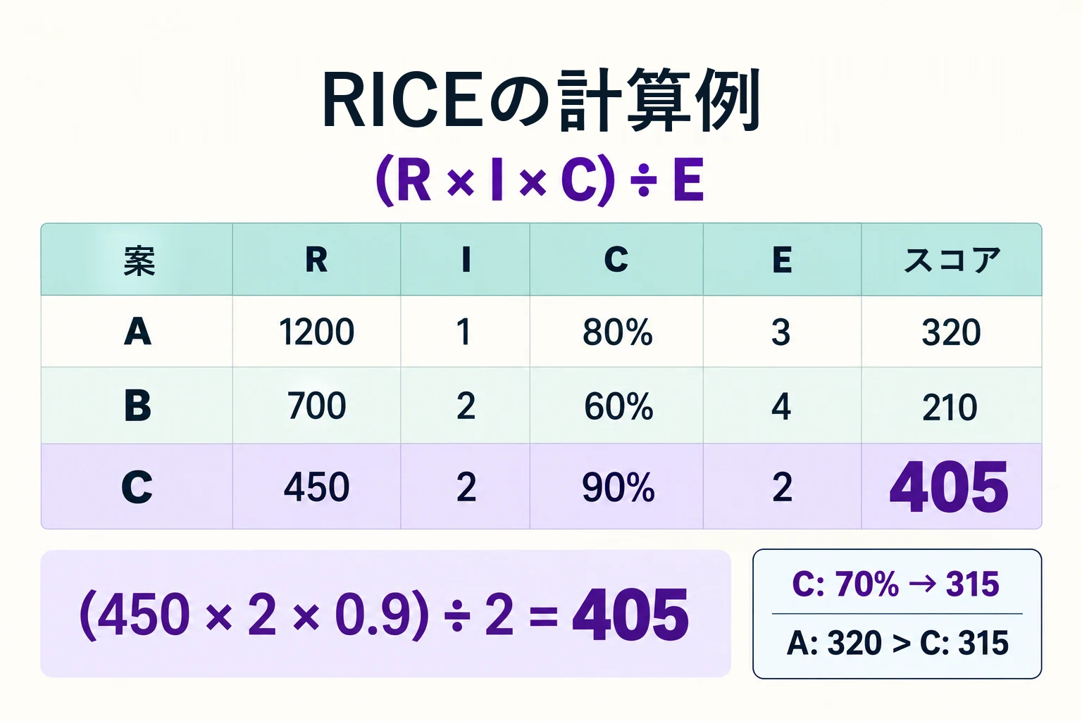 320・210・405のRICEスコアと、エクスポート案の確信度を0.7にすると315になる計算例