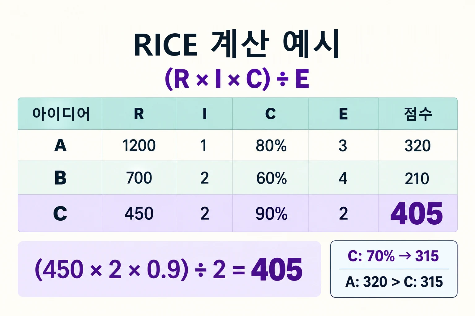 RICE 점수 320, 210, 405와 내보내기 확신도를 0.7로 낮추면 315가 되는 계산 예시