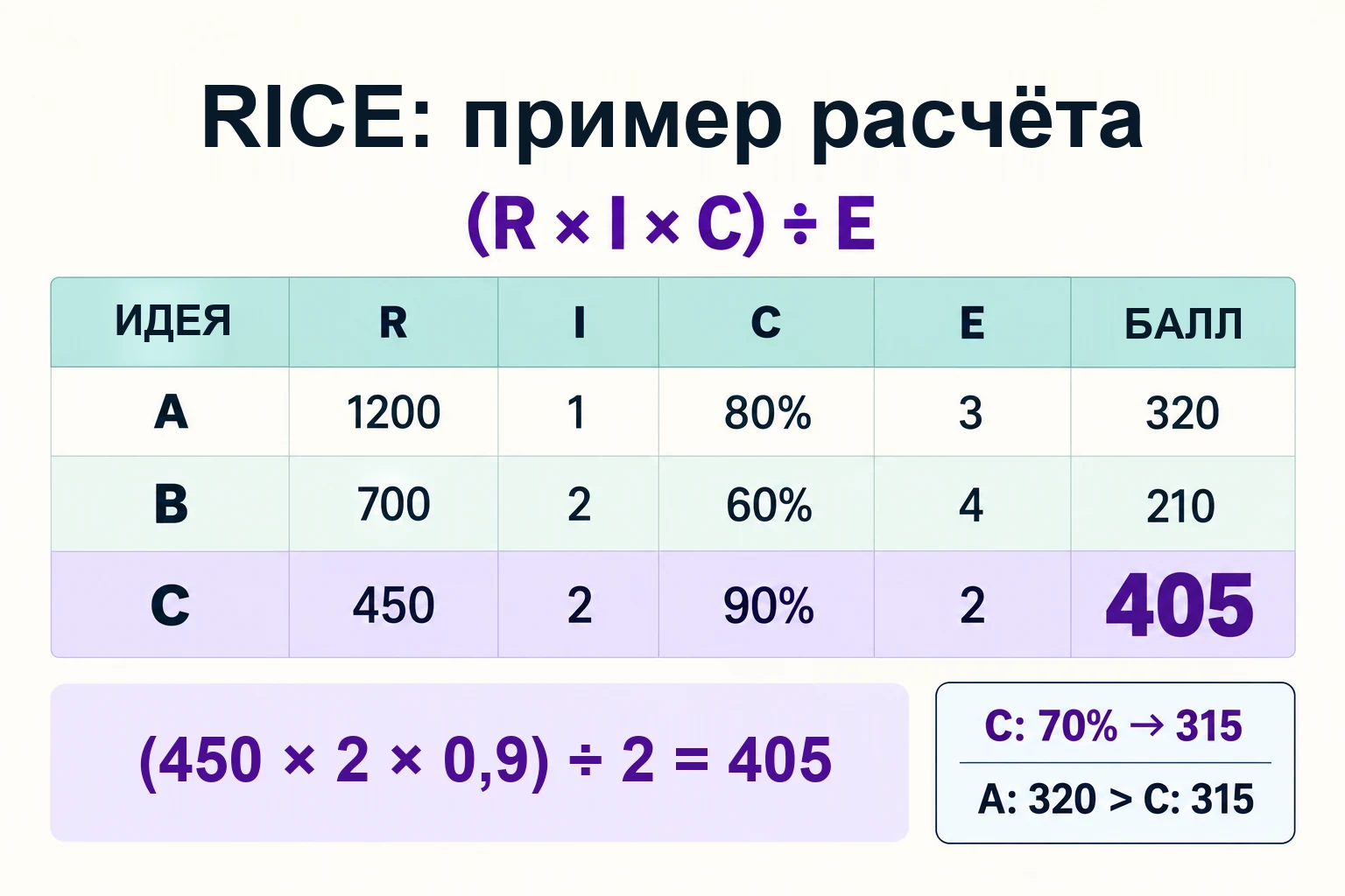 Пример RICE с баллами 320, 210 и 405; снижение уверенности в экспорте до 0,7 даёт 315