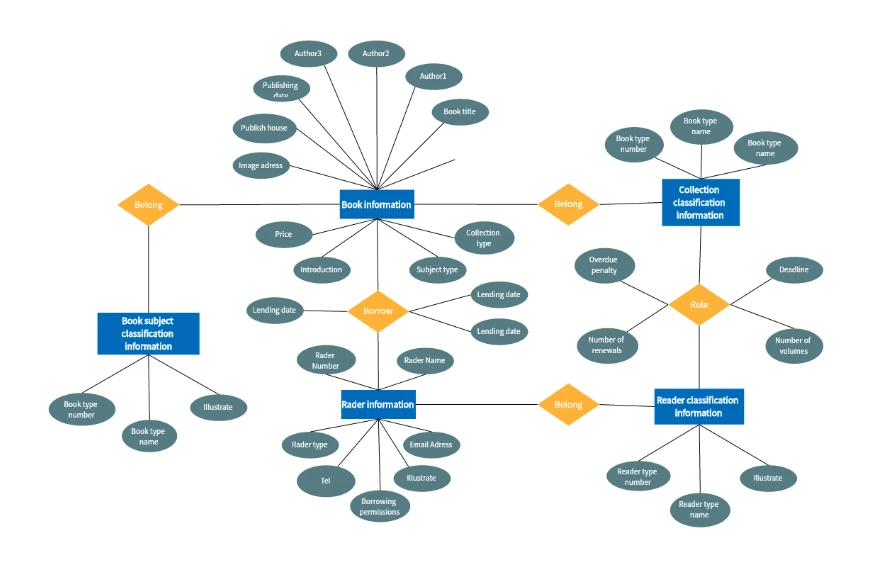 Preview of the Boardmix book loan management ER diagram template