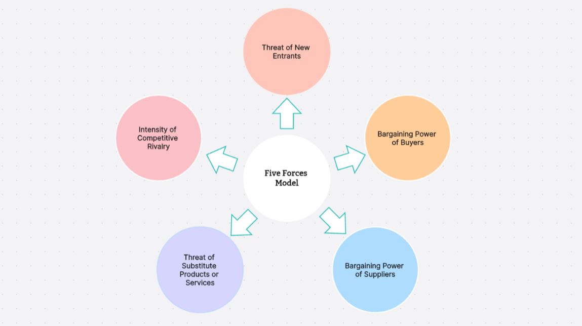 Porter's 5 Forces Analysis for Starbucks [With Free Template]