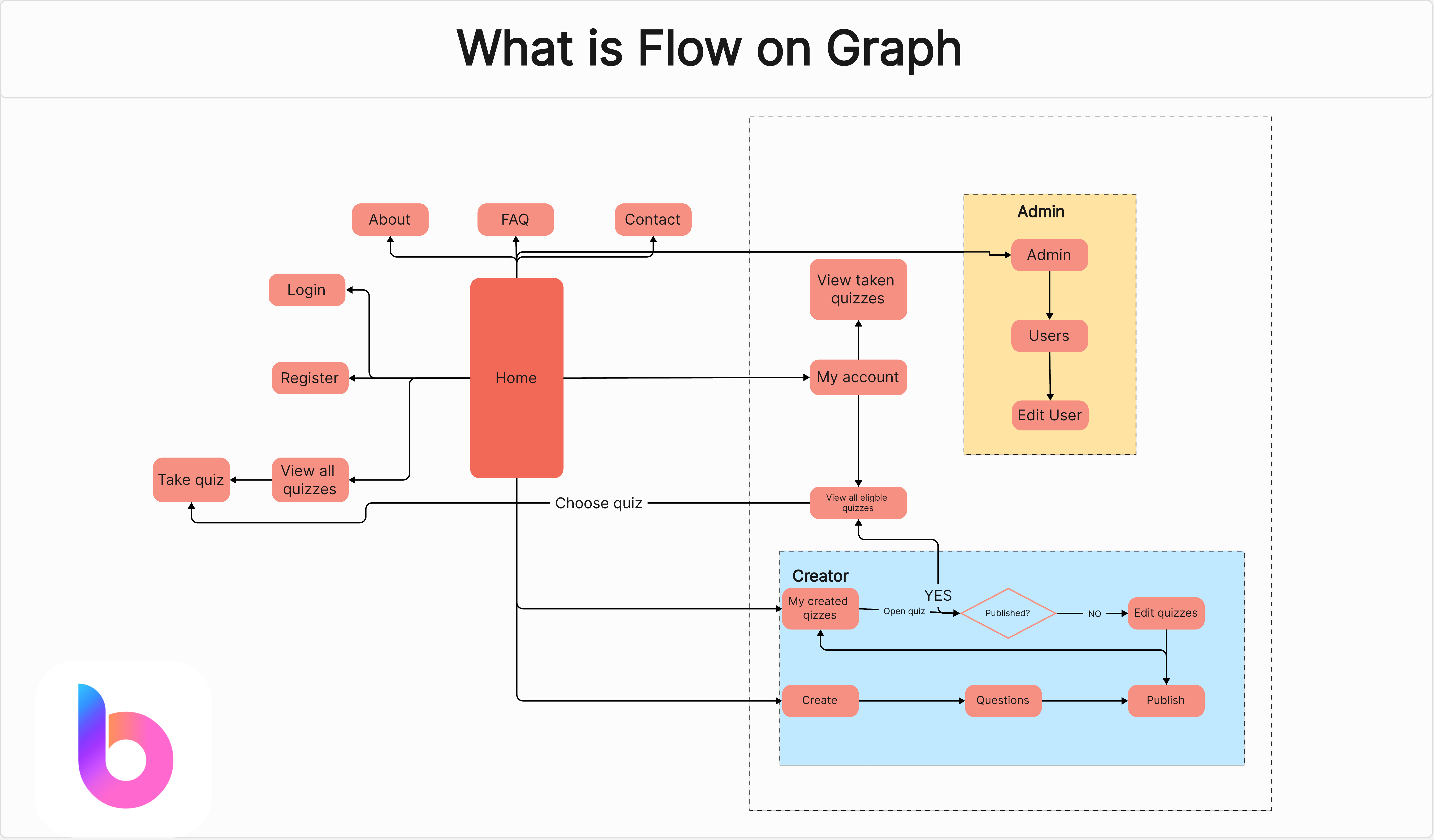 What is Flow on Graph: Ultimate Guide on Graphic Flow