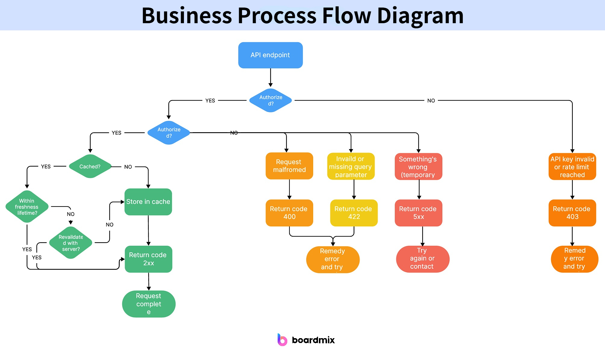 Business Process Flow Diagrams Examples And Draw Online