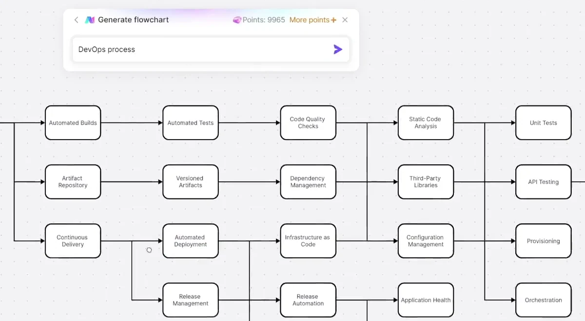 Boardmixの編集画面に表示された、AIが生成したDevOpsフローチャートの一部