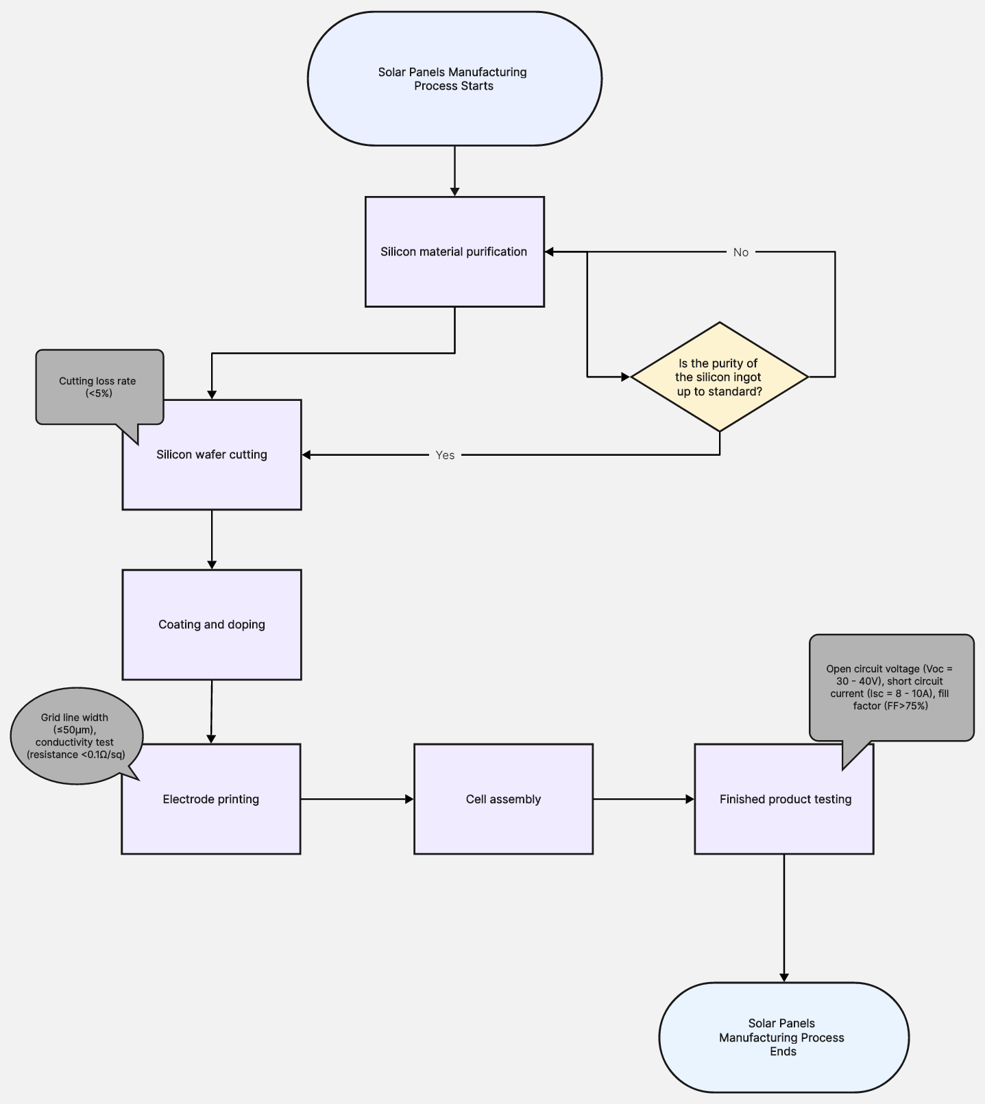 flowchart-solar-panel