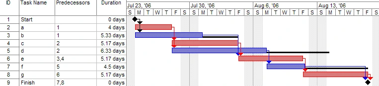 Gantt chart with task dependencies and a project timeline