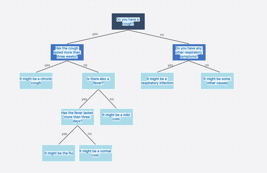 Decision Tree (Yes/No Tree)