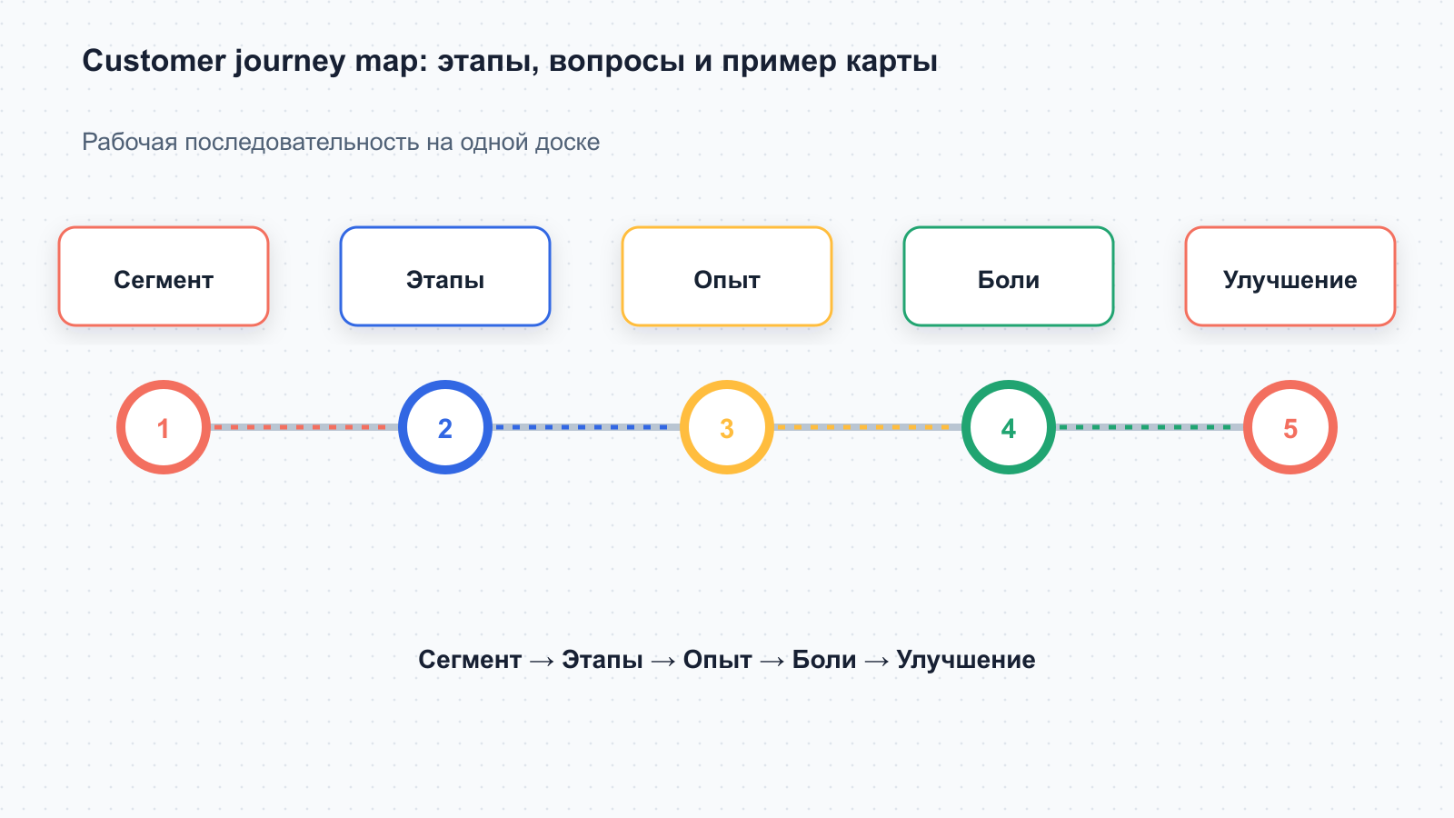 Схема рабочего процесса по теме «Customer journey map: этапы, вопросы и пример карты»