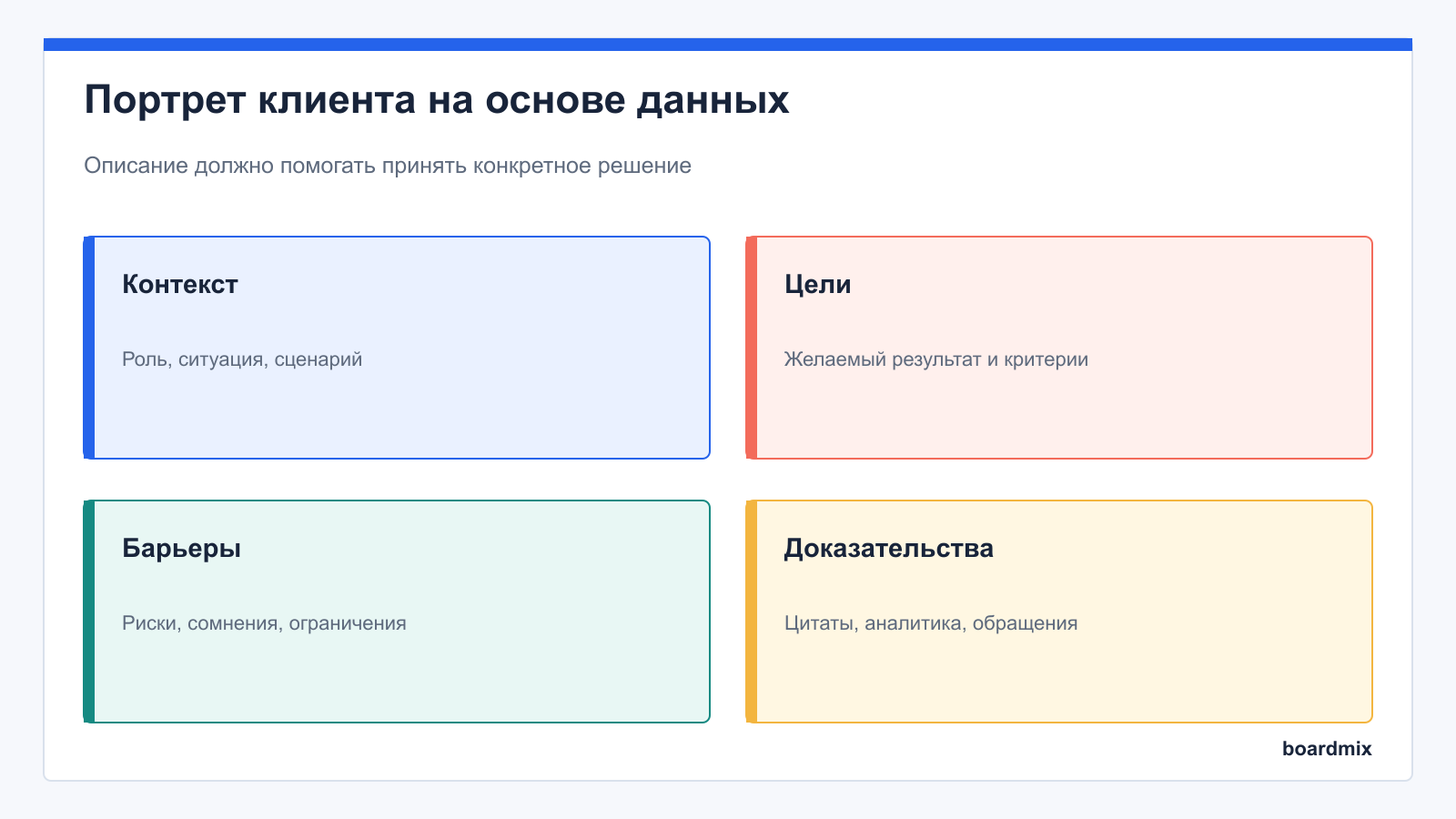 Портрет клиента на основе данных: схема