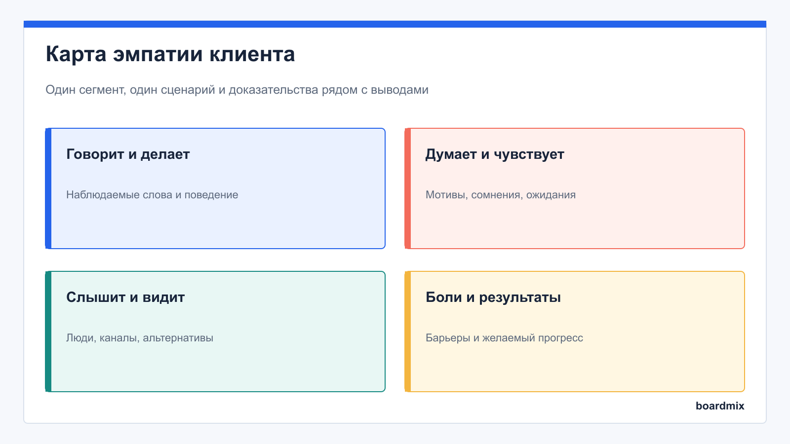 Карта эмпатии клиента: схема