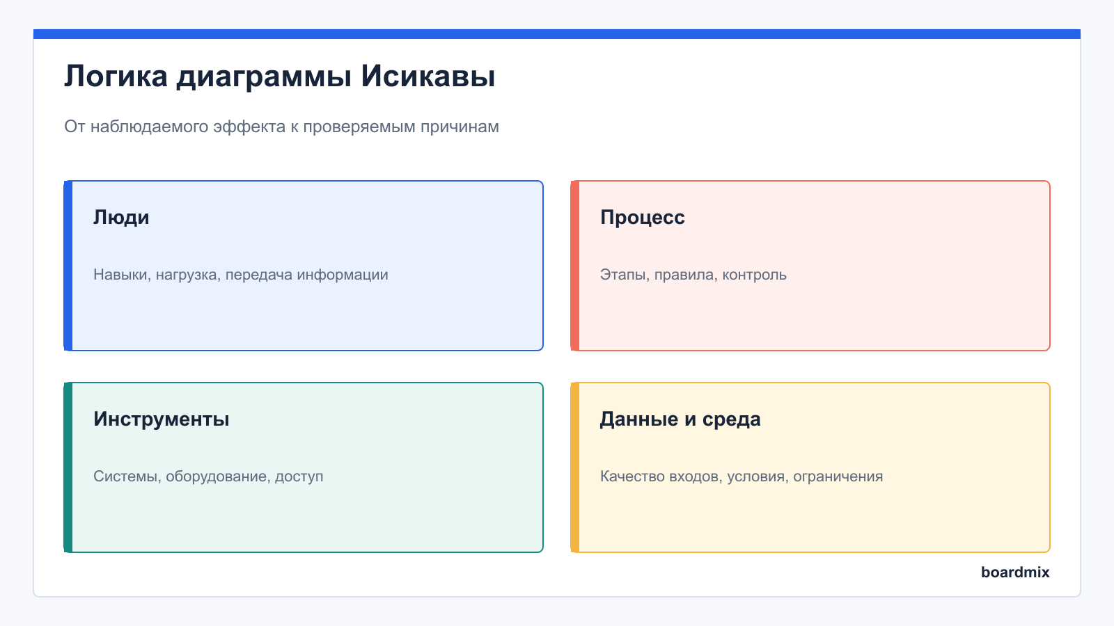 Логика диаграммы Исикавы: схема