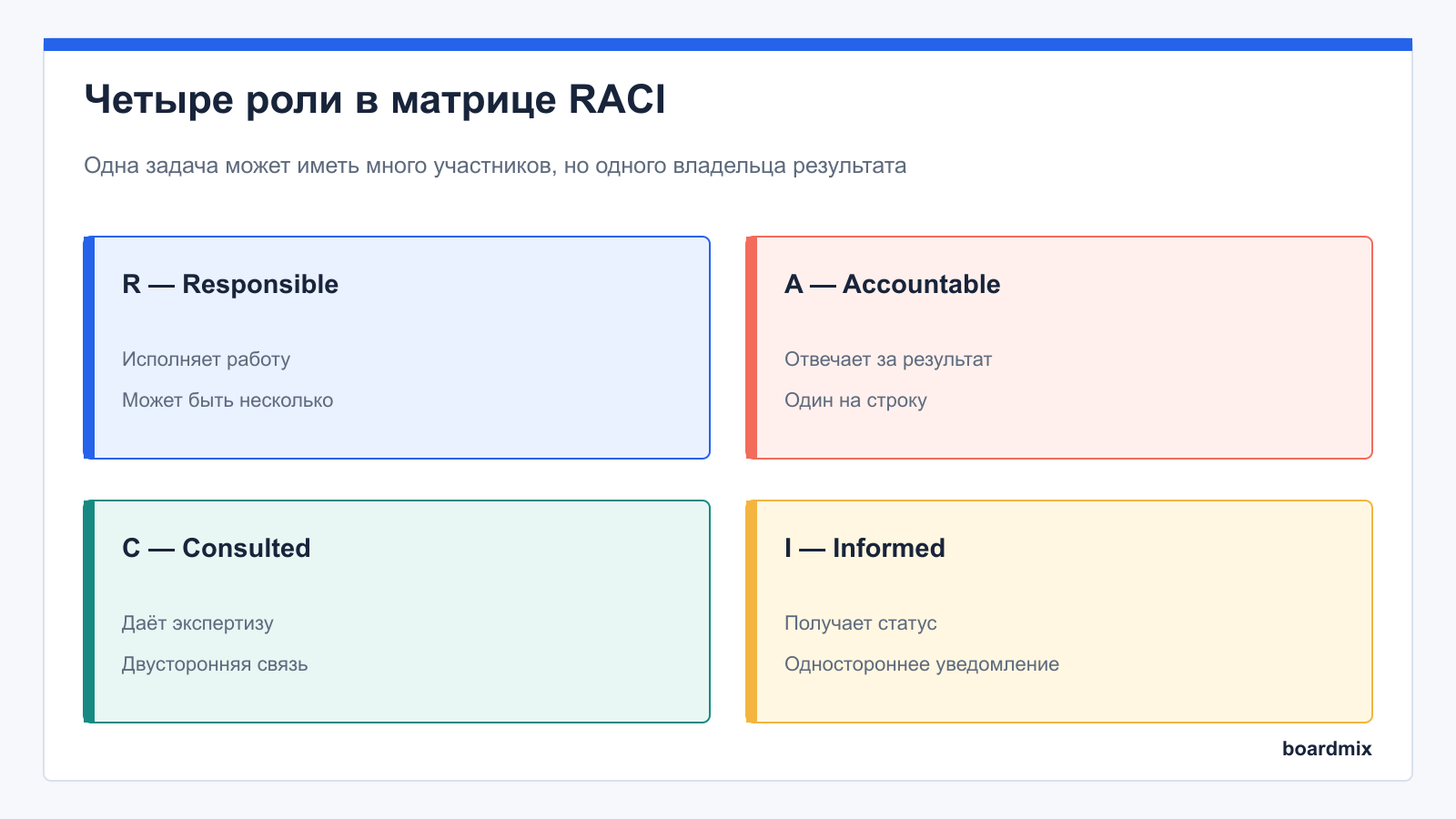 Четыре роли в матрице RACI: схема