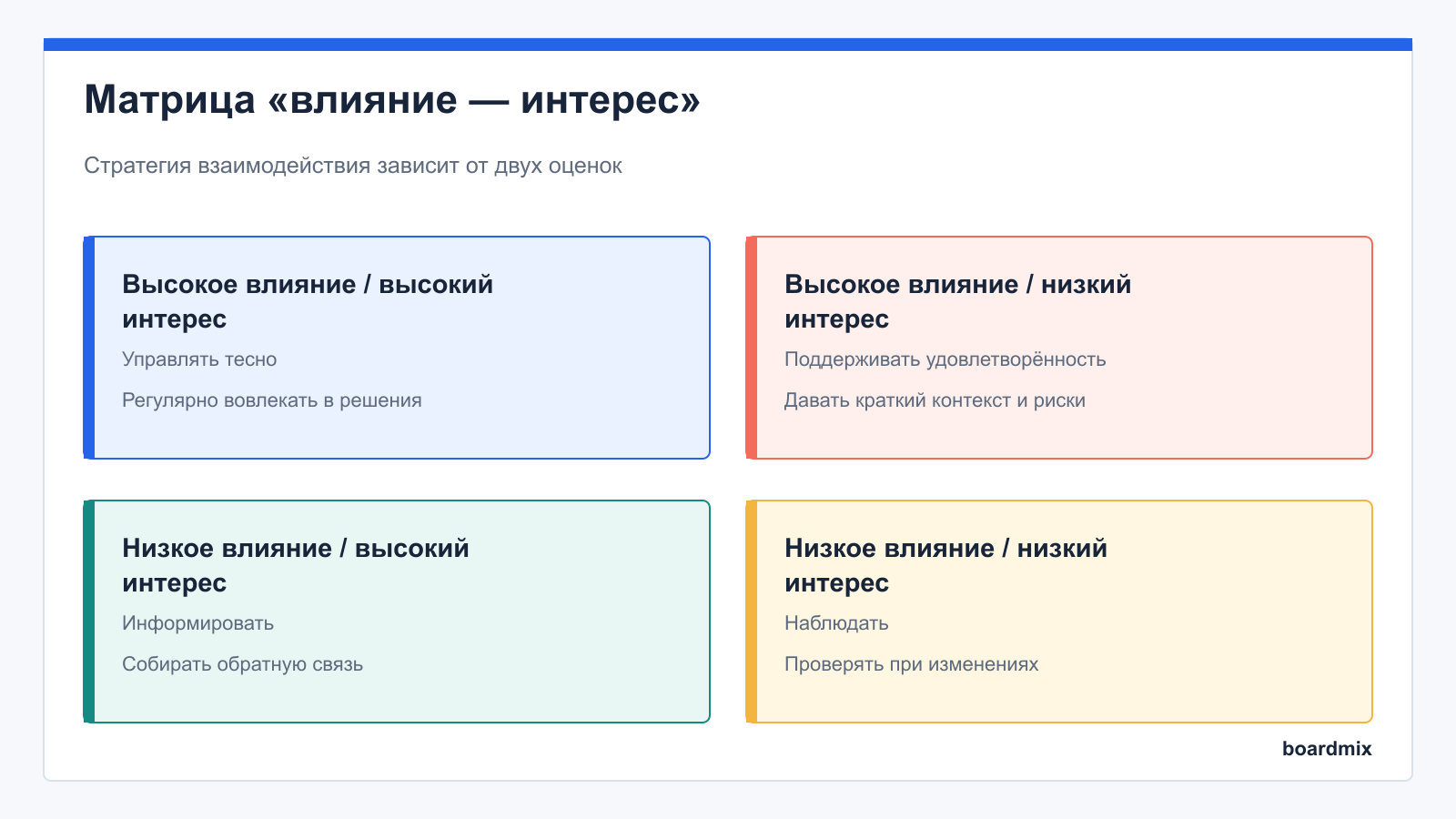 Матрица «влияние — интерес»: схема