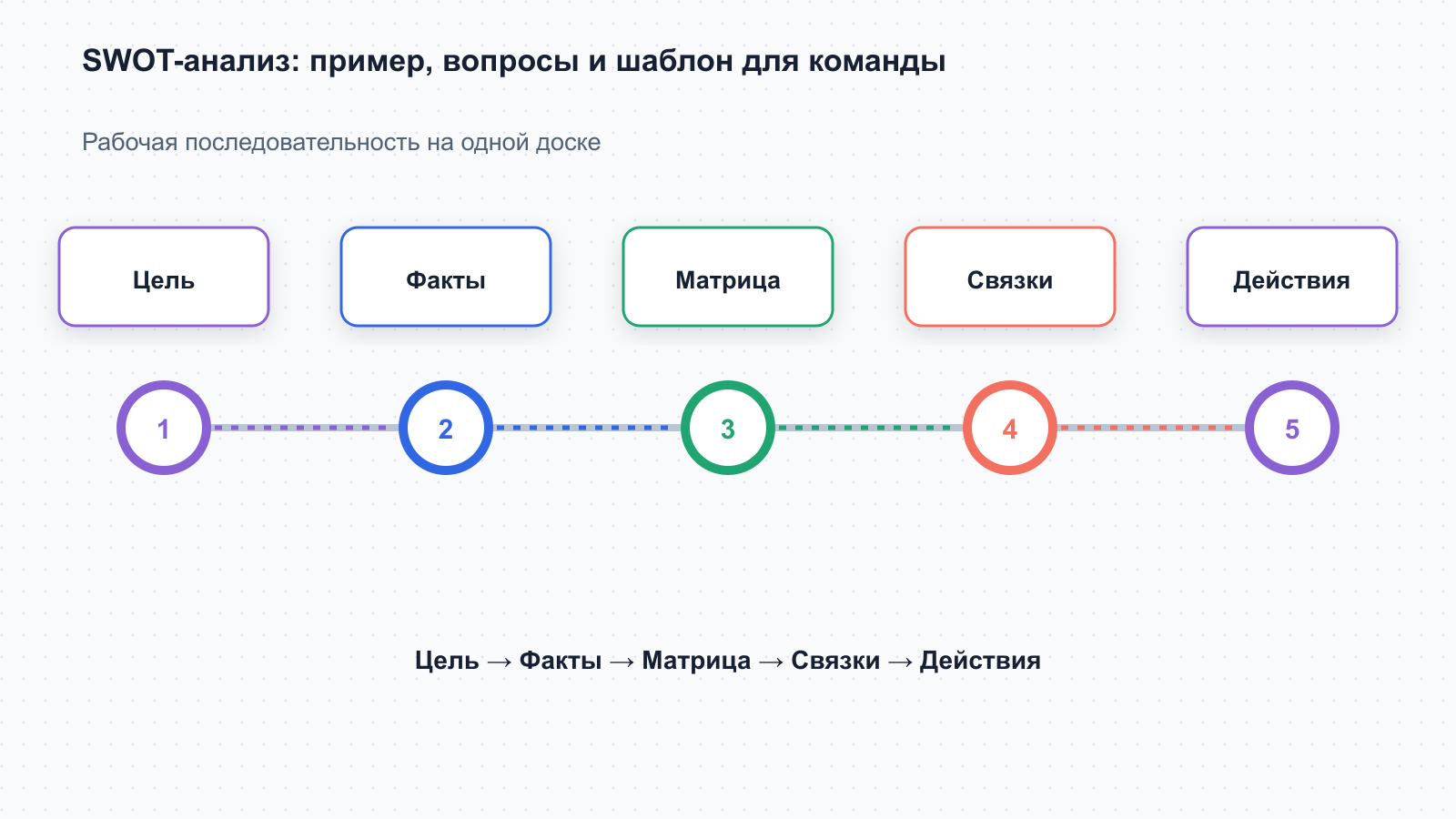 Схема рабочего процесса по теме «SWOT-анализ: пример, вопросы и шаблон для команды»