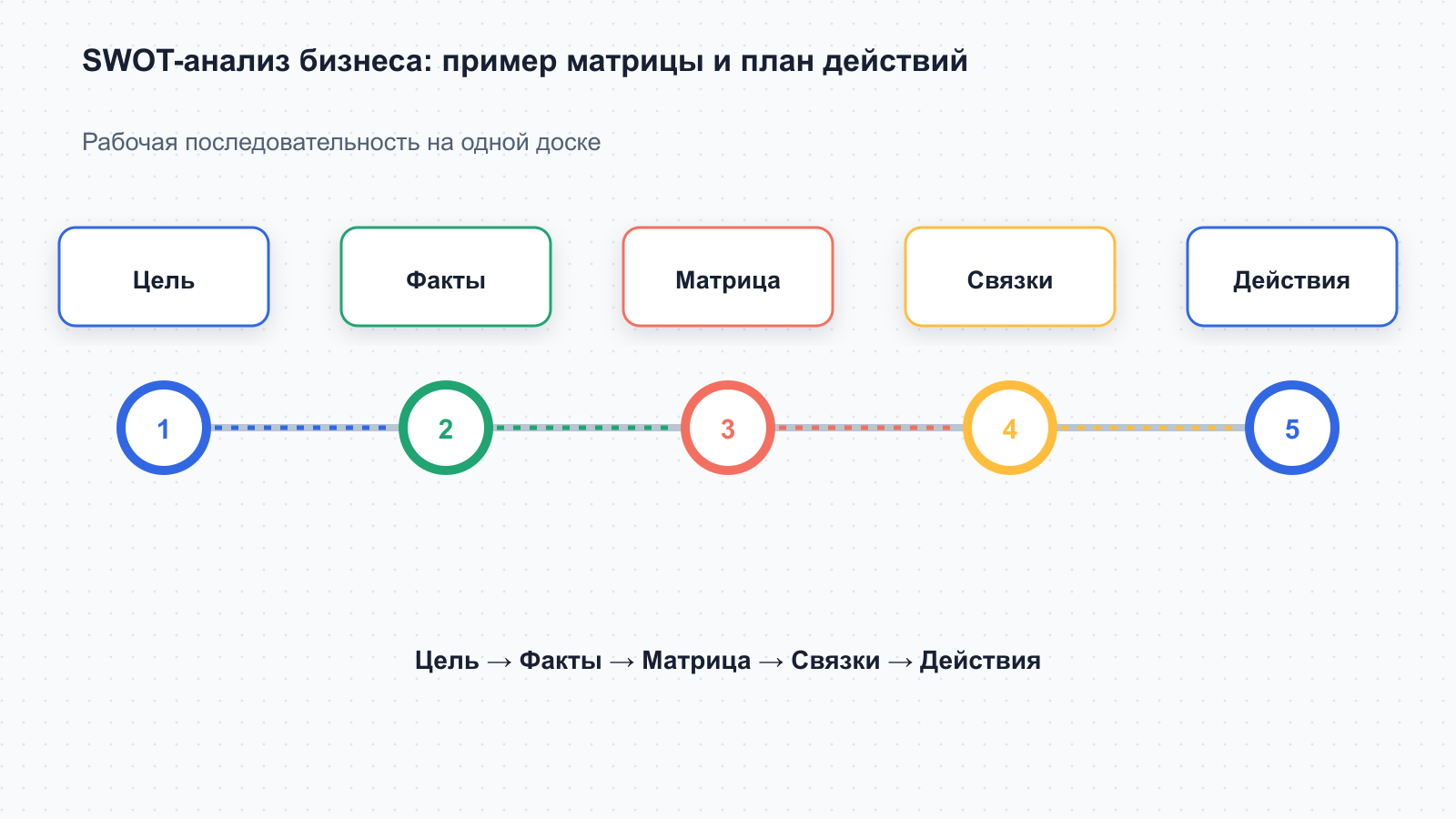 Схема рабочего процесса по теме «SWOT-анализ бизнеса: пример матрицы и план действий»