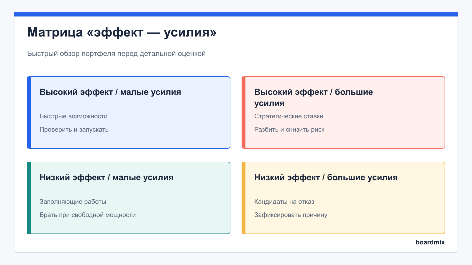 Матрица «эффект — усилия»: схема