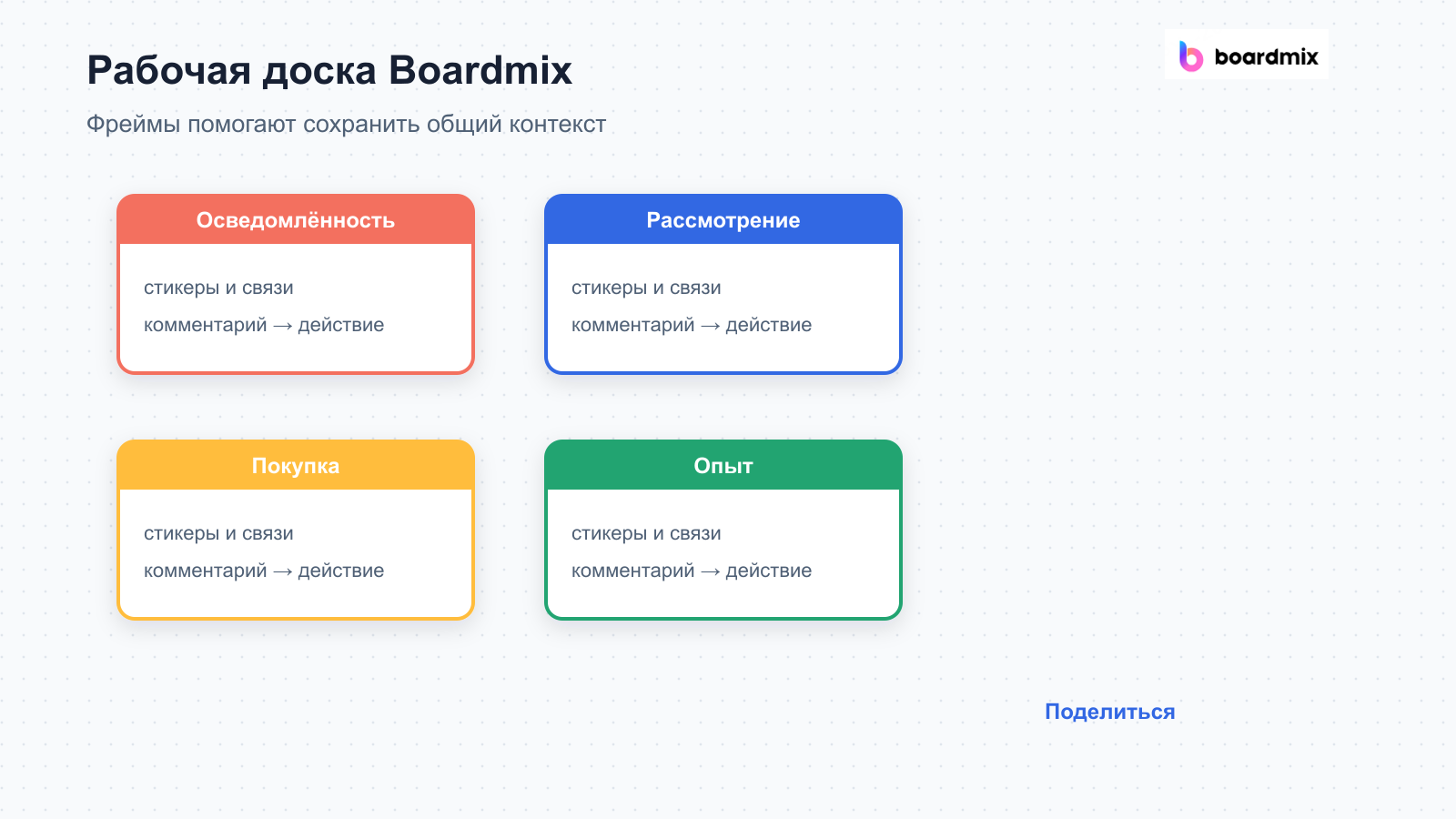 Практическая схема для статьи «Customer journey map: этапы, вопросы и пример карты»
