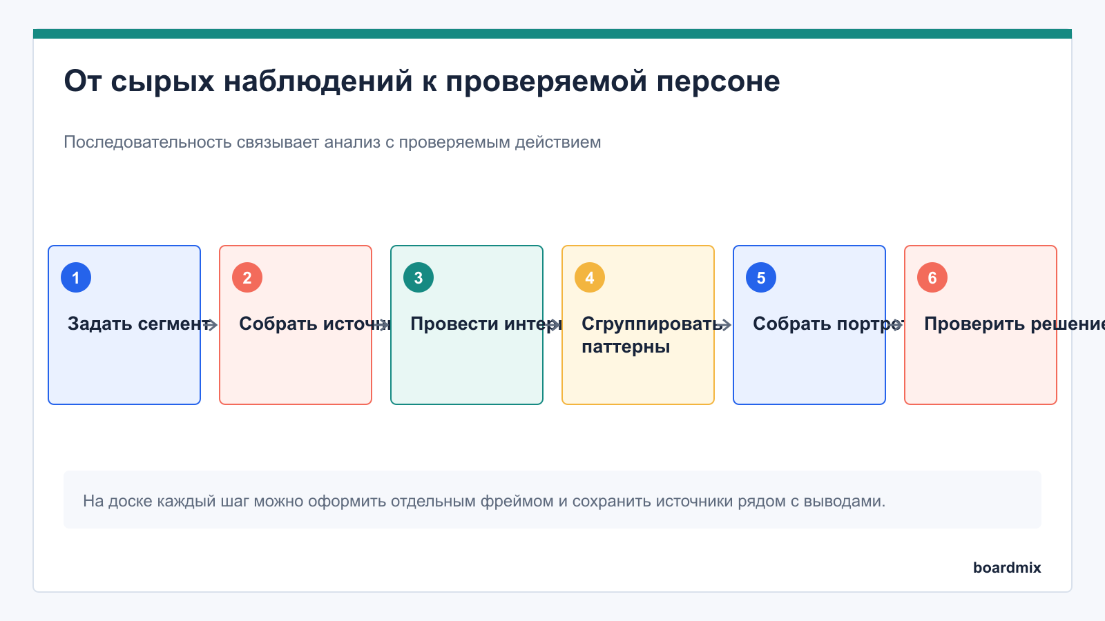 От сырых наблюдений к проверяемой персоне: пошаговая схема