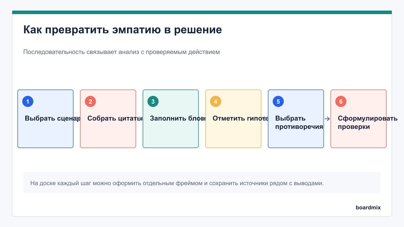 Как превратить эмпатию в решение: пошаговая схема