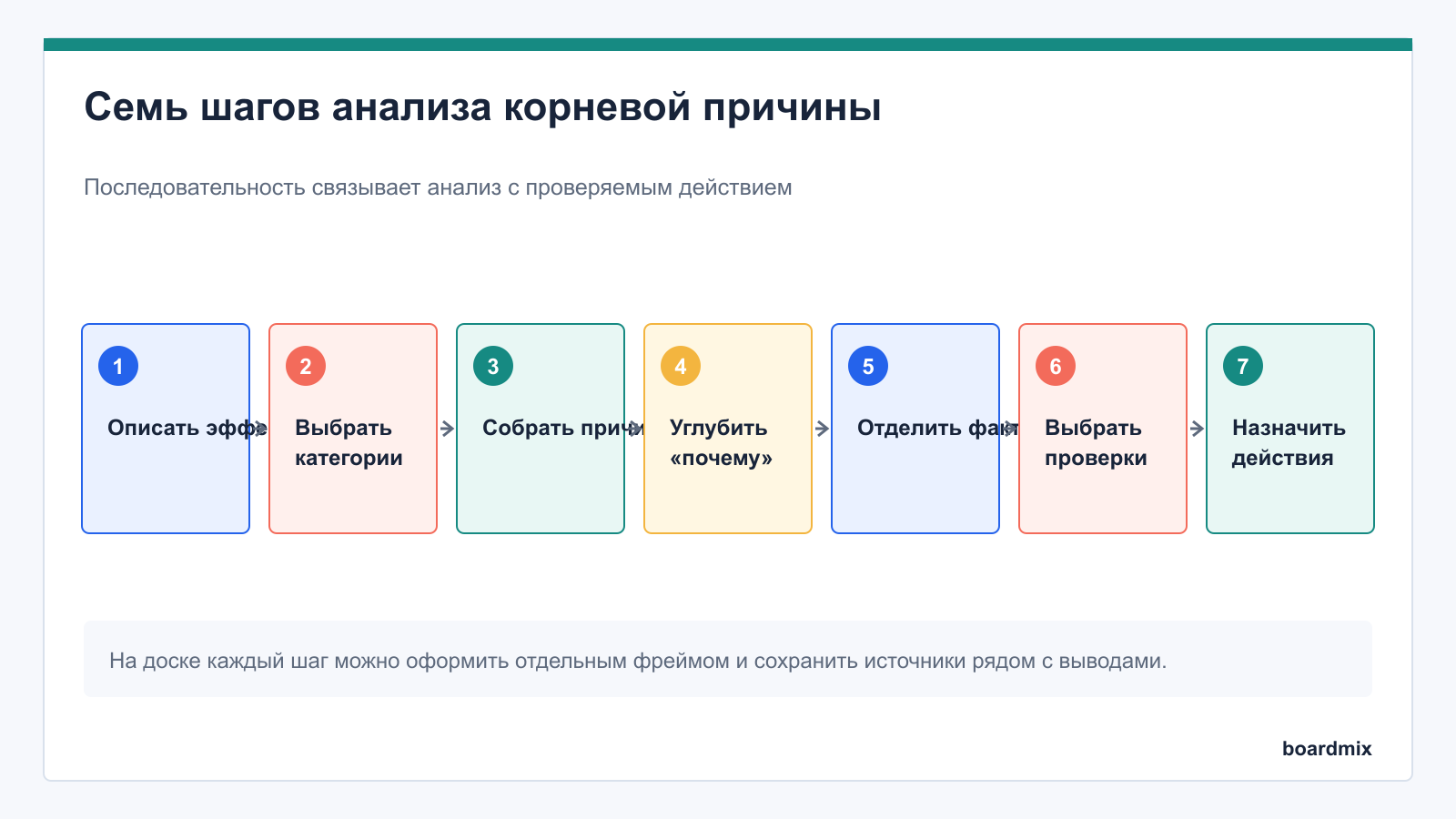 Семь шагов анализа корневой причины: пошаговая схема