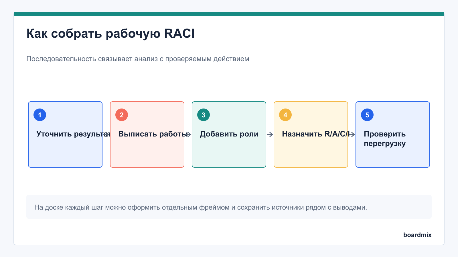 Как собрать рабочую RACI: пошаговая схема