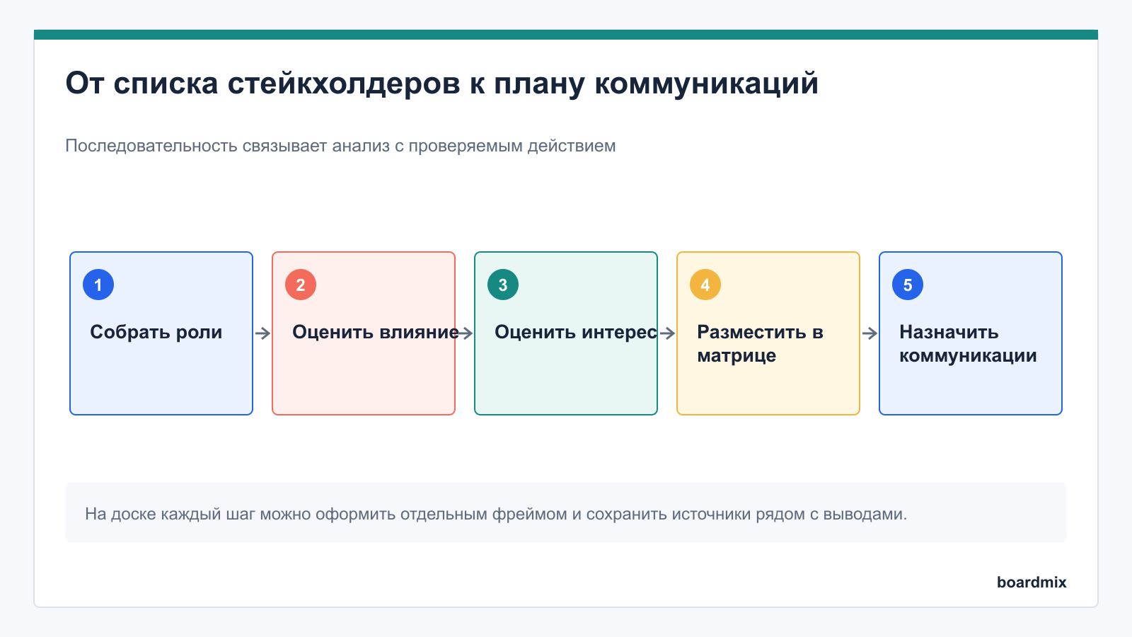 От списка стейкхолдеров к плану коммуникаций: пошаговая схема