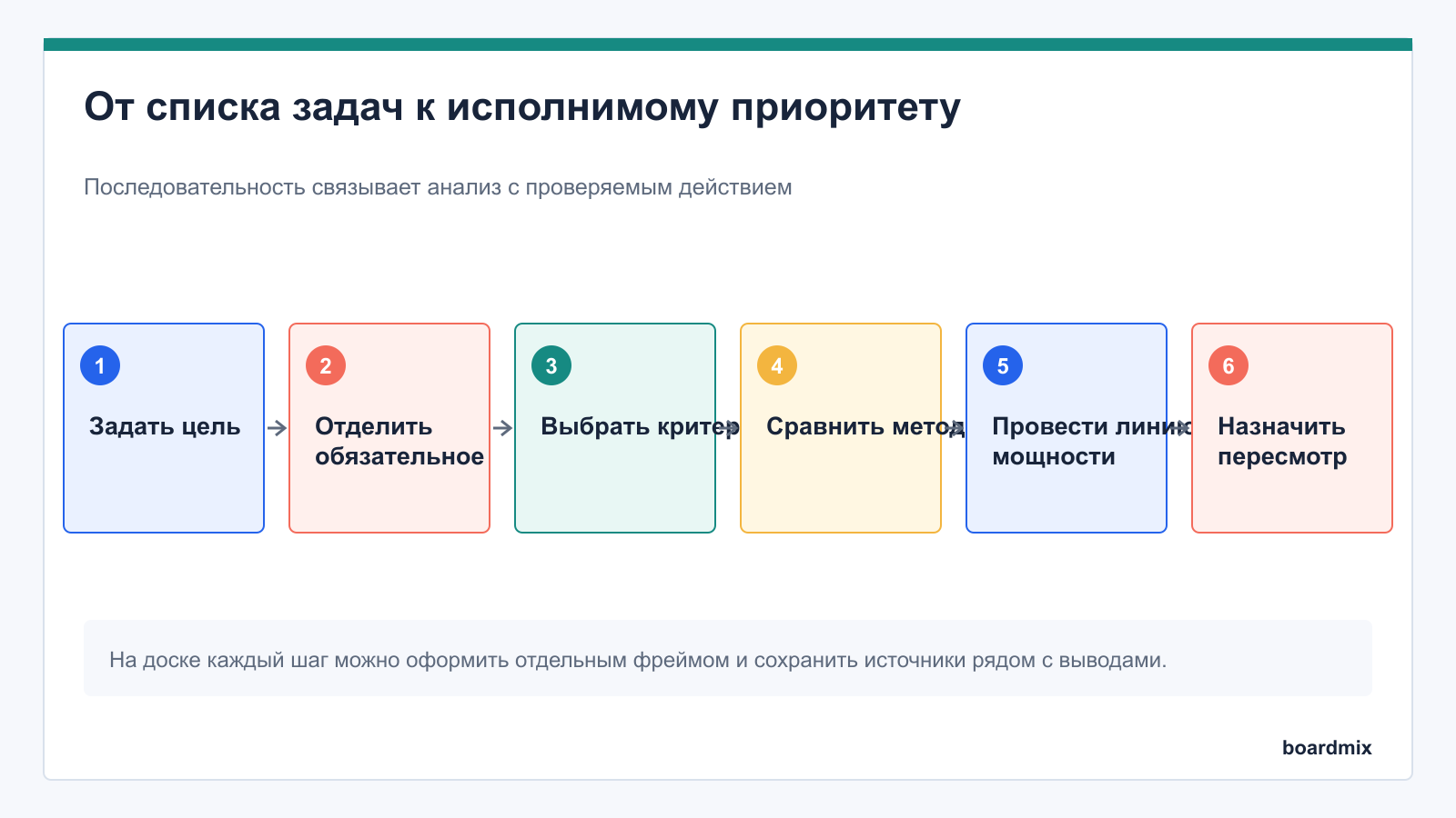 От списка задач к исполнимому приоритету: пошаговая схема
