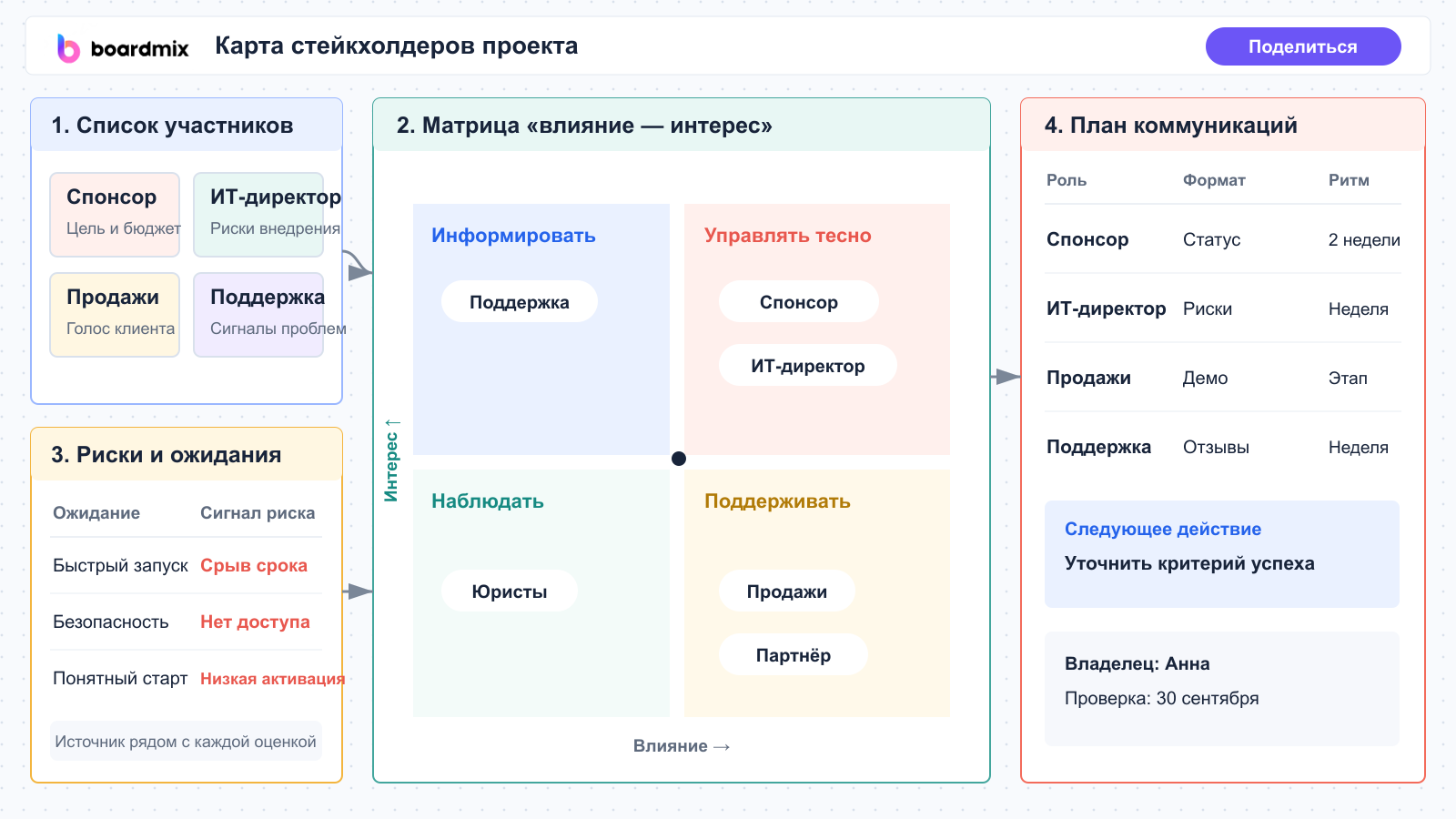 Пример доски анализа заинтересованных сторон в Boardmix с матрицей влияния и планом коммуникаций