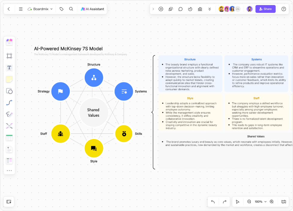 AI-Generated McKinsey 7S Model