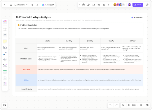 AI-Powered 5 Whys Analysis Diagram