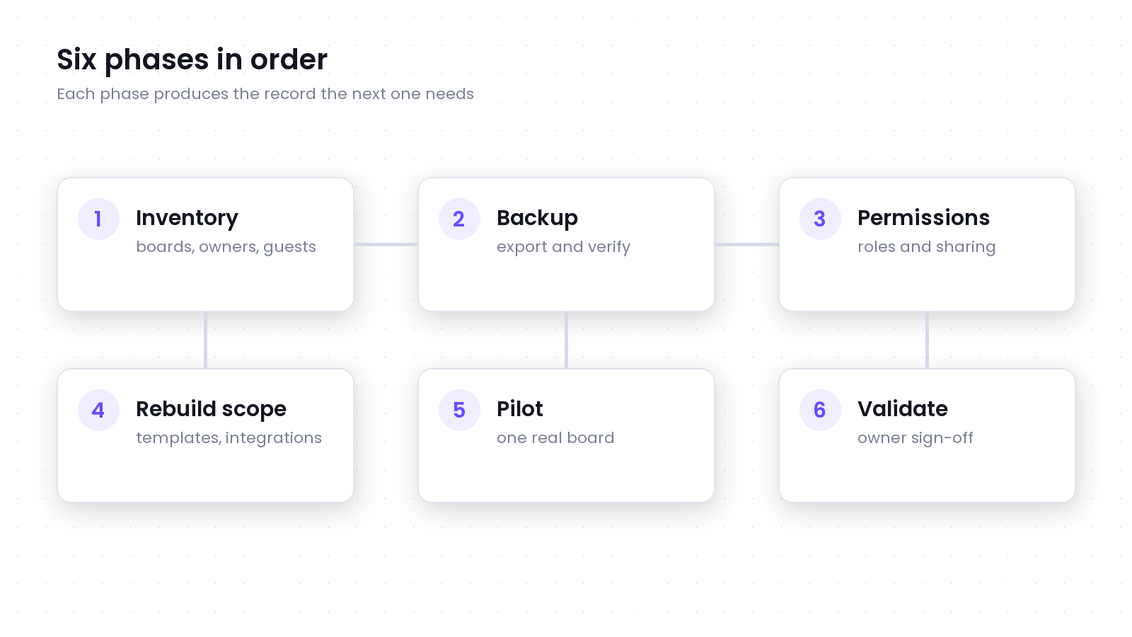The six phases of a Miro migration in order: inventory, backup, permissions, rebuild scope, pilot, and validate.