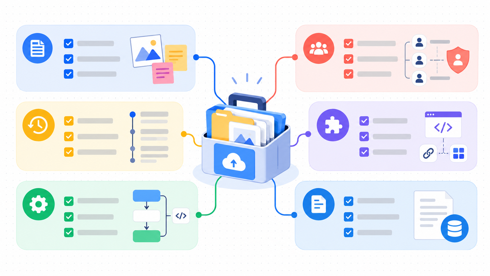 Six connected exit-readiness areas for an online whiteboard: content, access, history, dependencies, contract, and ownership.