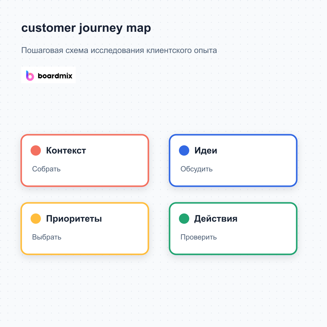 Customer journey map: этапы, вопросы и пример карты