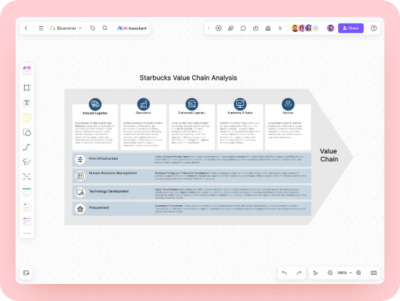 Starbucks Value Chain Analysis