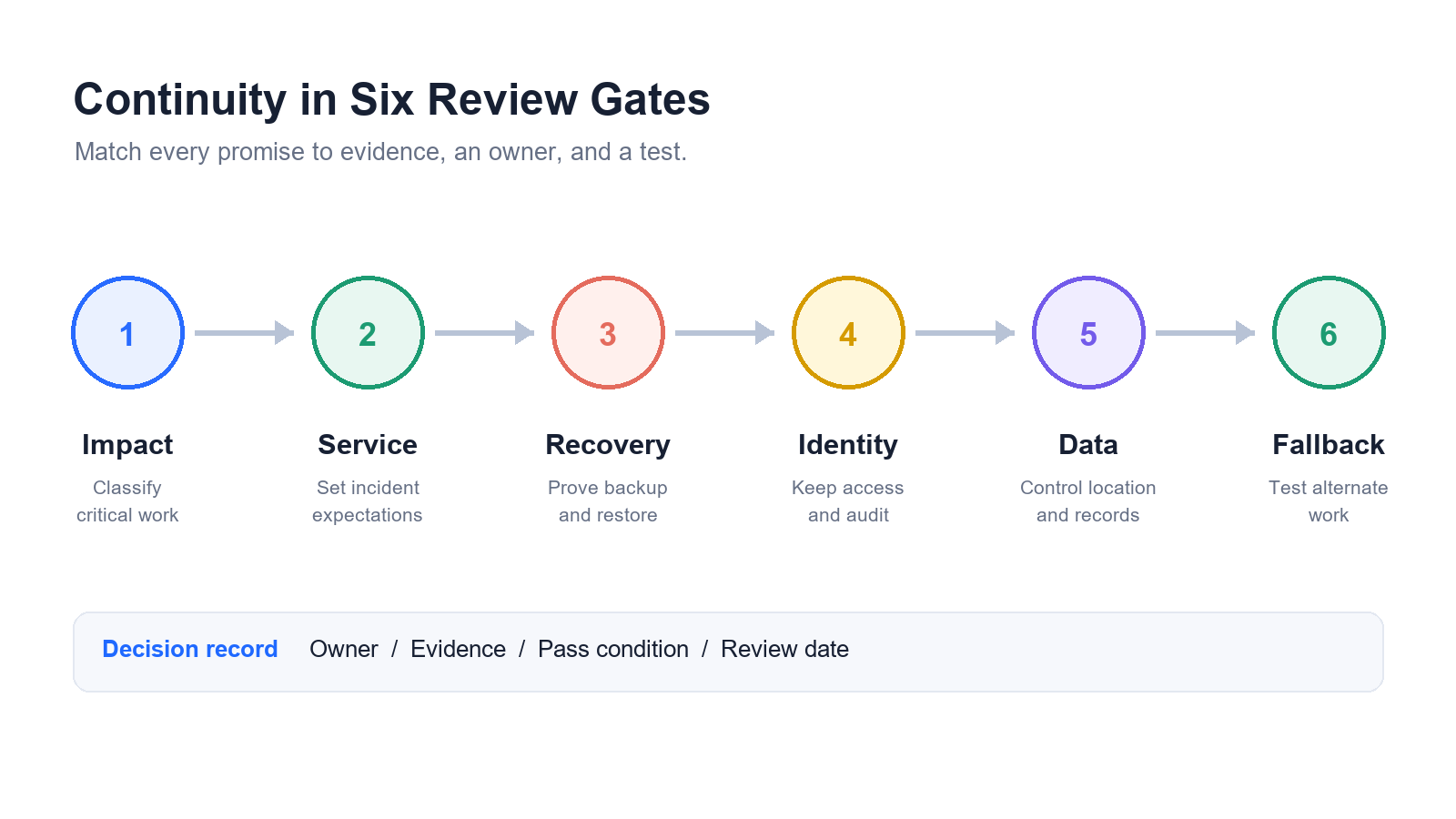 Six continuity review gates: impact, service, recovery, identity, data, and fallback